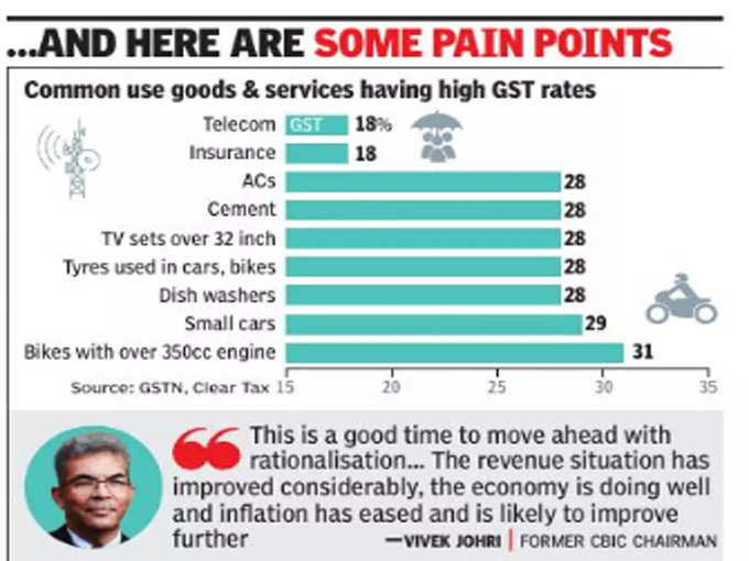 GST