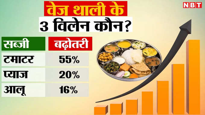 Veg Thali Graph