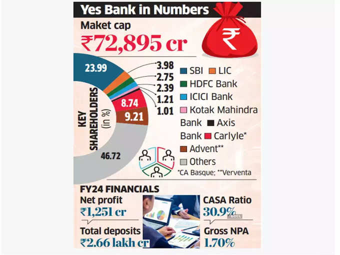 Yes Bank