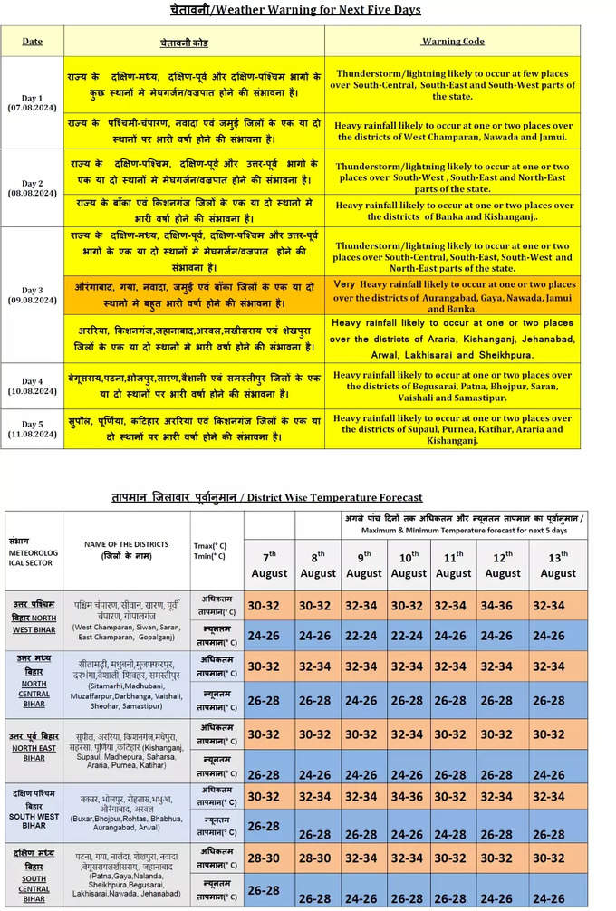 Bihar Rain Alert August 2024.