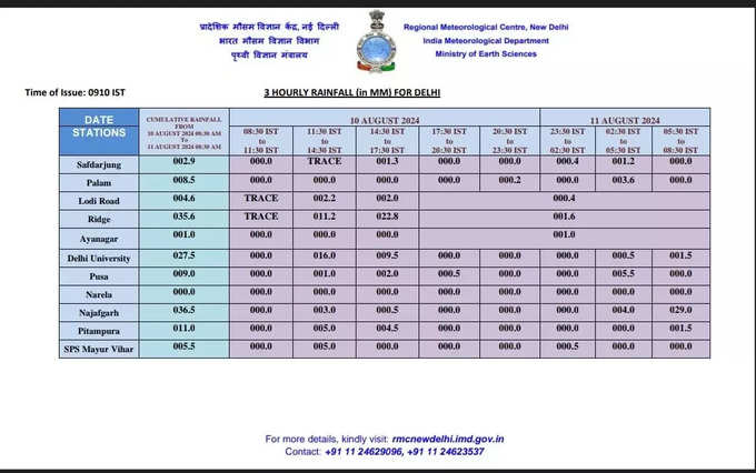 दिल्ली में बारिश का रेकॉर्ड