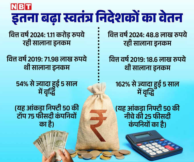 independent director income in companies.