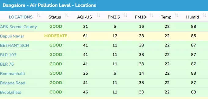 Bangalore Air Index