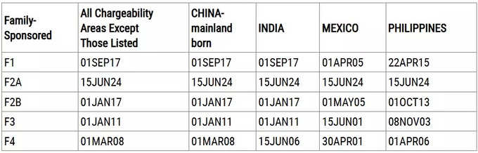 Dates For Filing Family-Sponsored Visa Applications