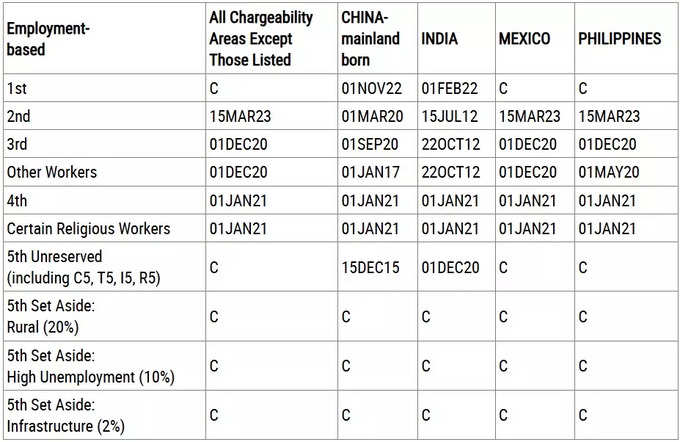 Final Action Dates For Employment Based Preference Cases