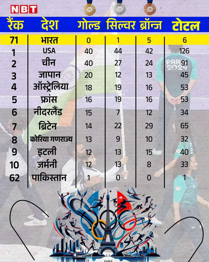 पेरिस ओलंपिक में टॉप-10 मेडल विनर देश, भारत और पाकिस्तान।