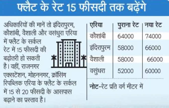 ghaziabad land rates