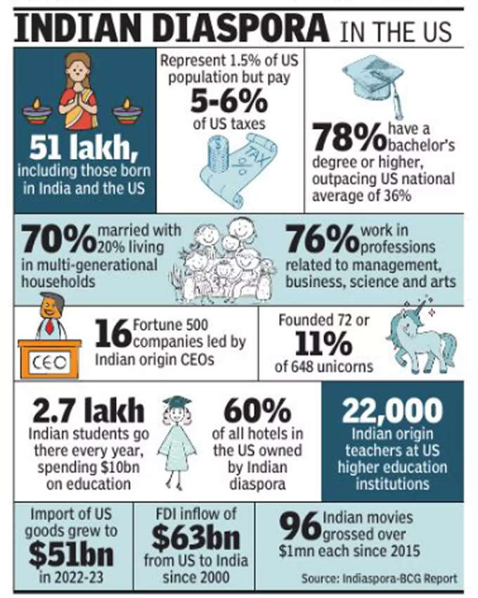 Indian Diaspora in US