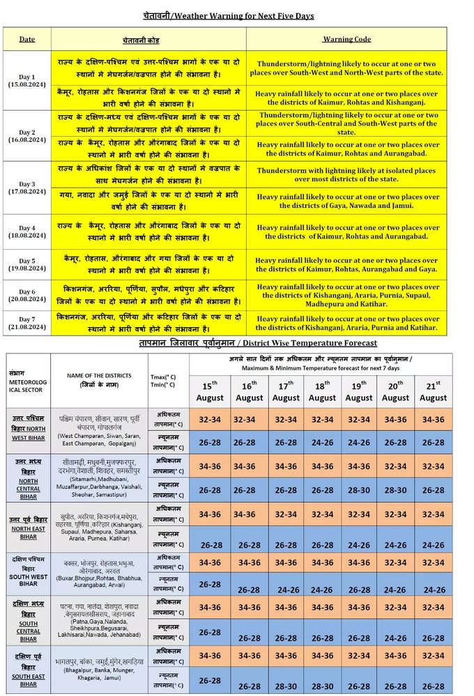 Bihar Rain Alert and weather forecast.