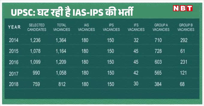 upsc lateral entry