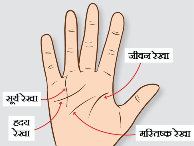 ​सूर्य रेखा आपको बनाती है मालामाल​