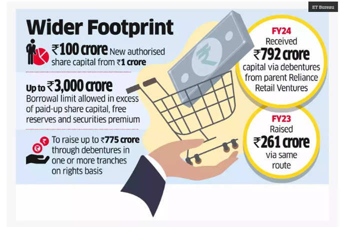 Reliance FMCG