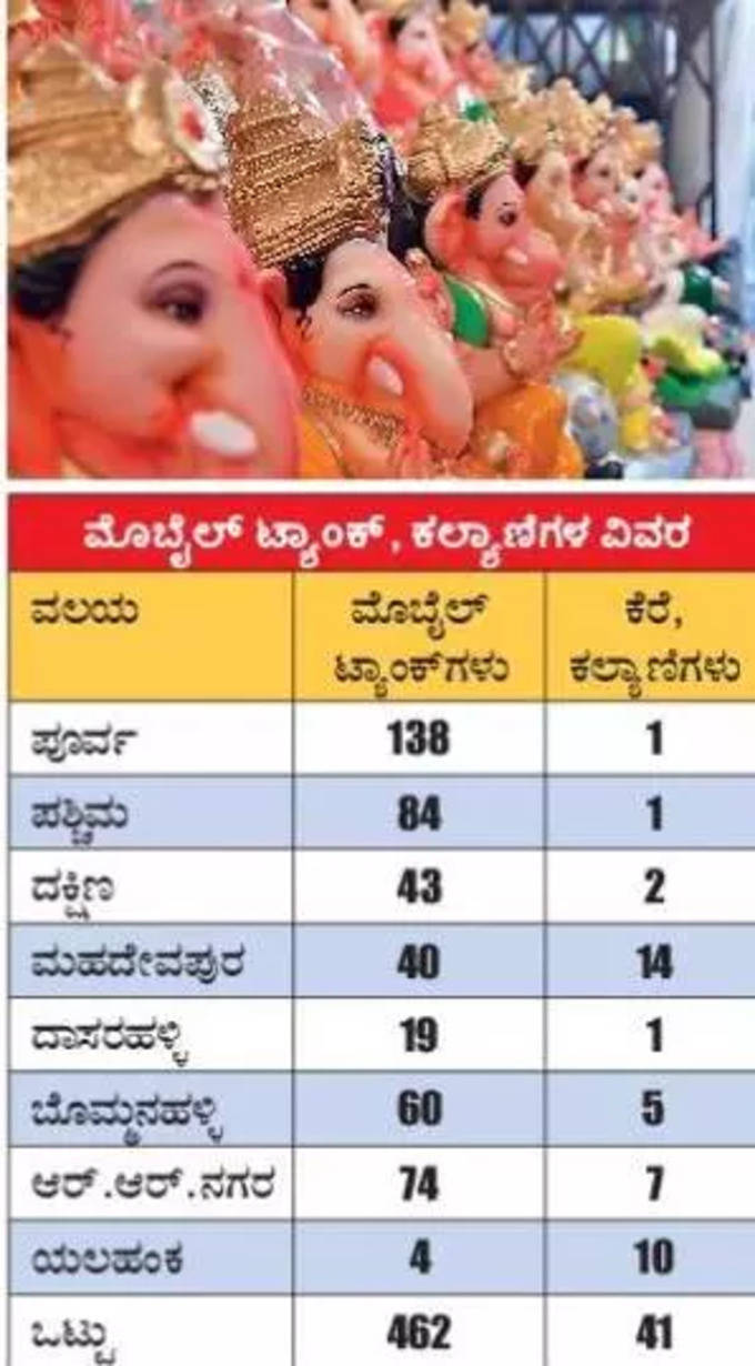 Immersion sites for Ganesh idols Designated by BBMP in Bengaluru