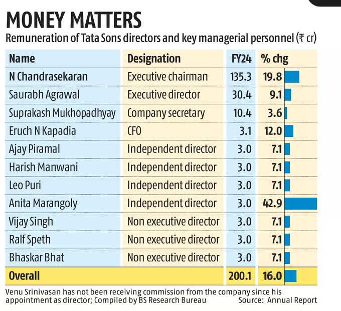 TATA Group