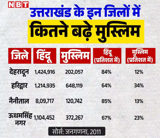 uttarakhand muslim population in 4 districts