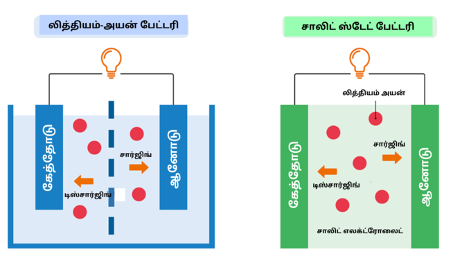 சாலிட் ஸ்டேட் பேட்டரி: