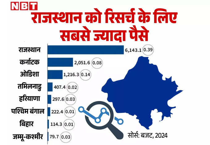 research in indian states