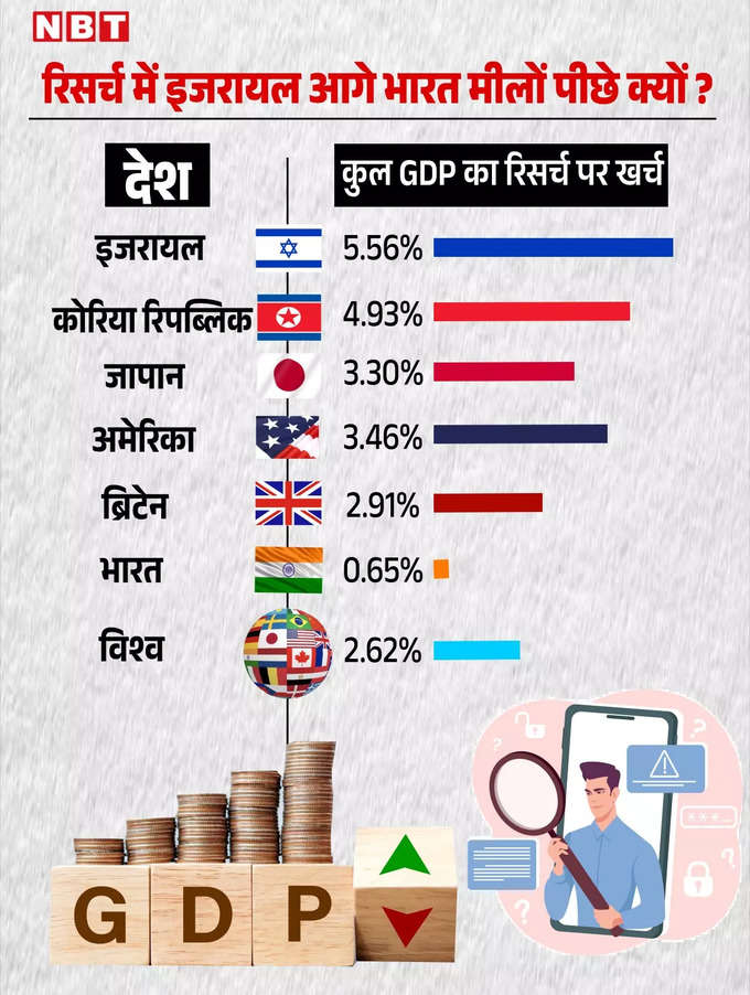 research lag in india