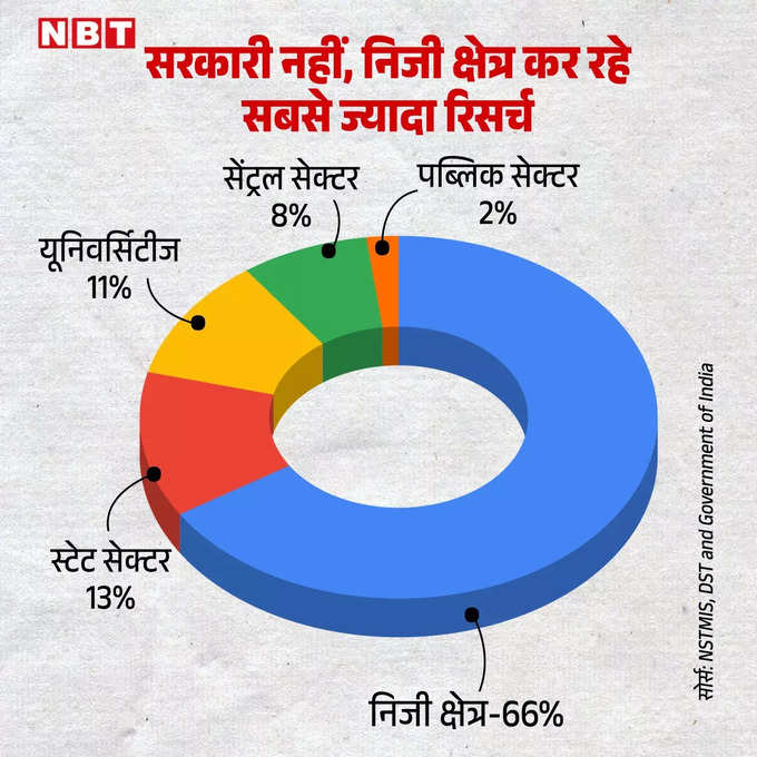 research in private sector