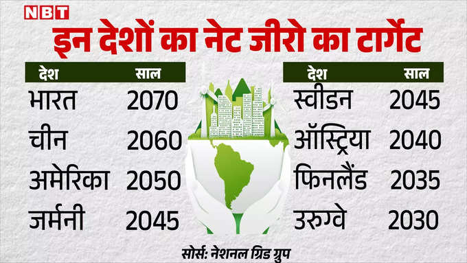 net zero target by countries.