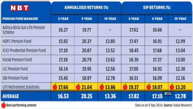 NPS equity funds