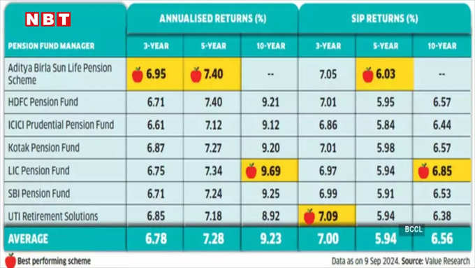 NPS glit funds