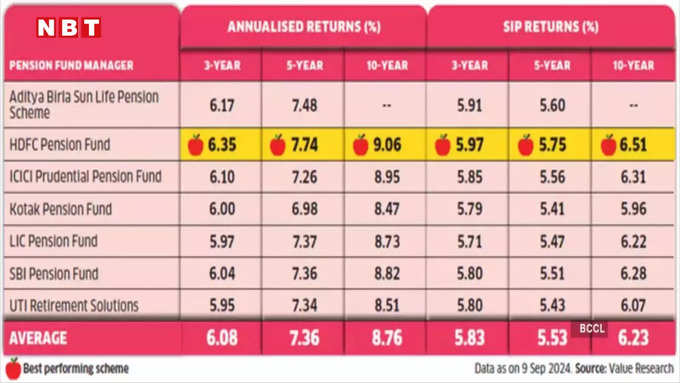 NPS corporate bonds