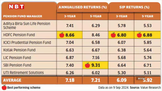 Best performing funds