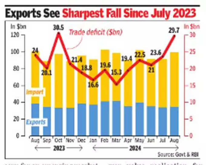 India Export-Import