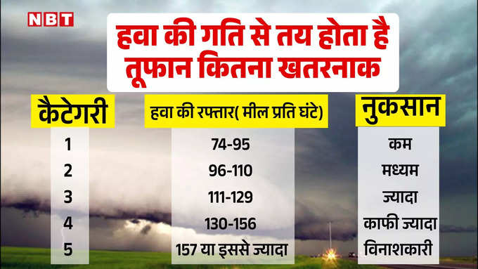 cyclone and storm