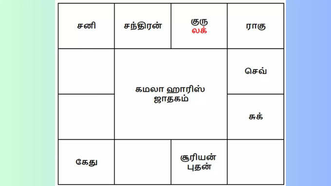 கமலா ஹாரிஸ் ஜாதகம்