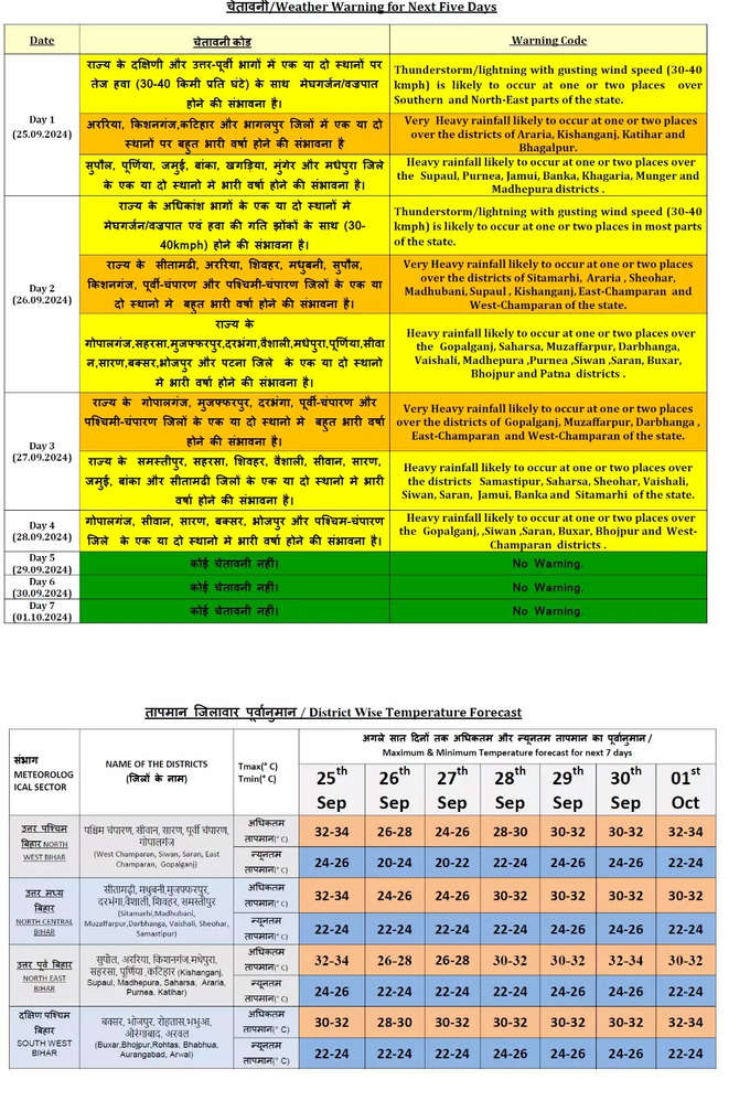 Bihar Rain Alert.