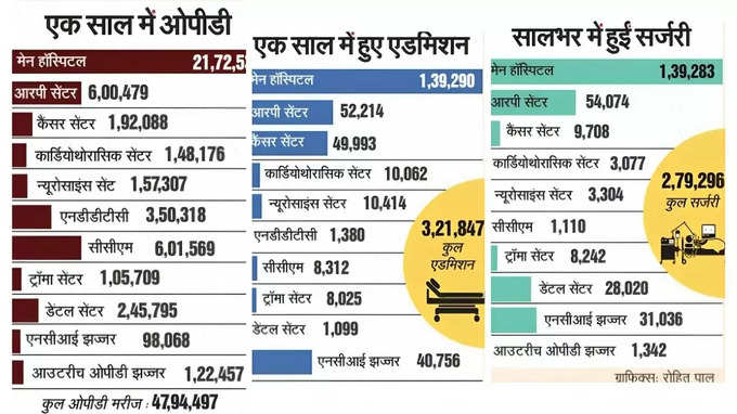 aiims