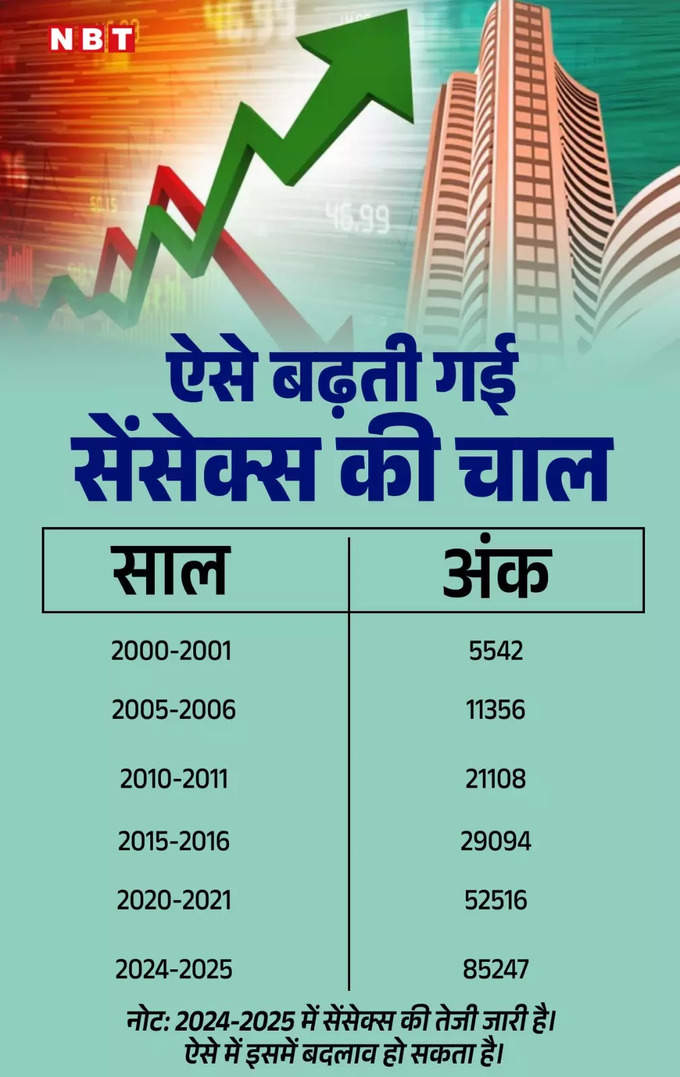 Sensex Growth