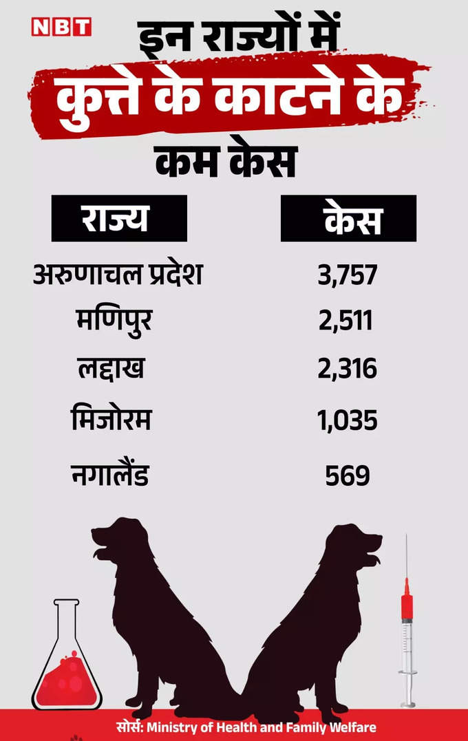 dog bites in states