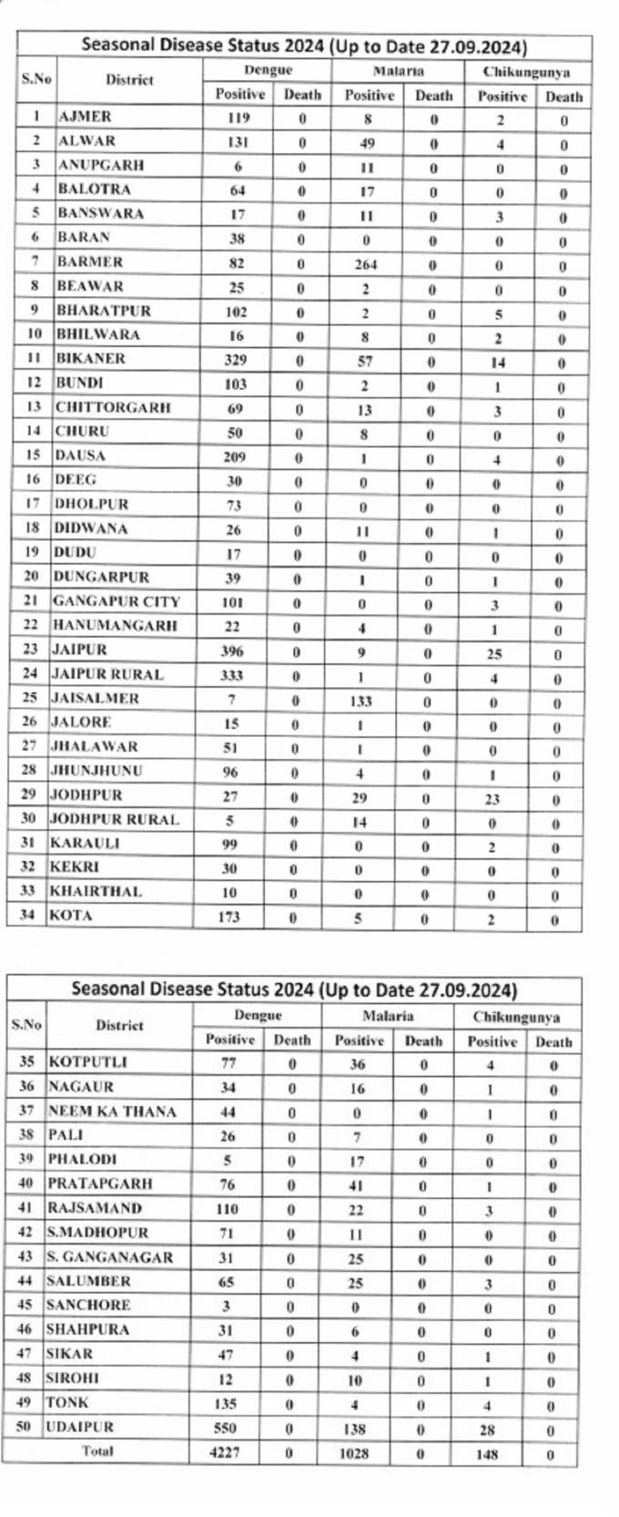 dengue status today