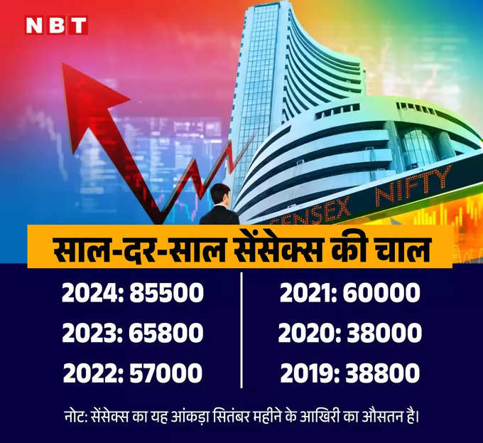 sensex 5 year data