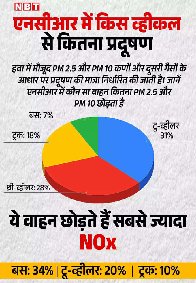 pollution in ncr according vehicle