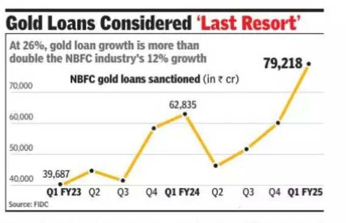 Gold Loan