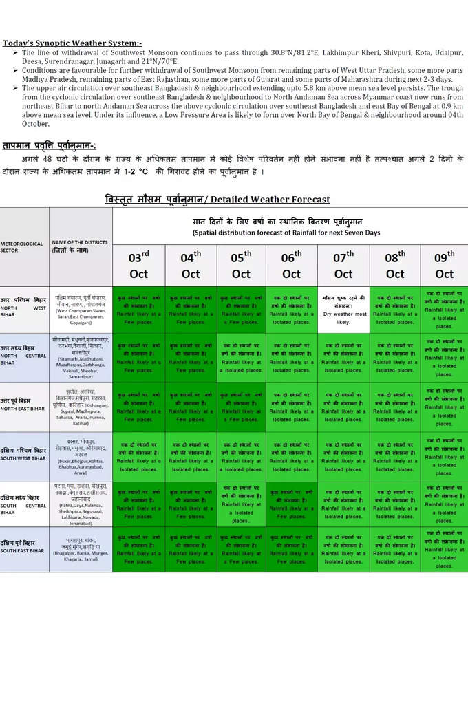 Bihar Weather Forecast.