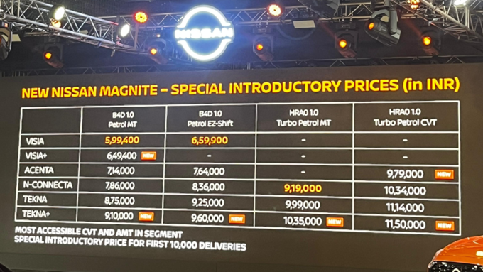 New Nissan Magnite: सभी वेरिएंट के दाम New Nissan Magnite: सभी वेरिएंट के दाम