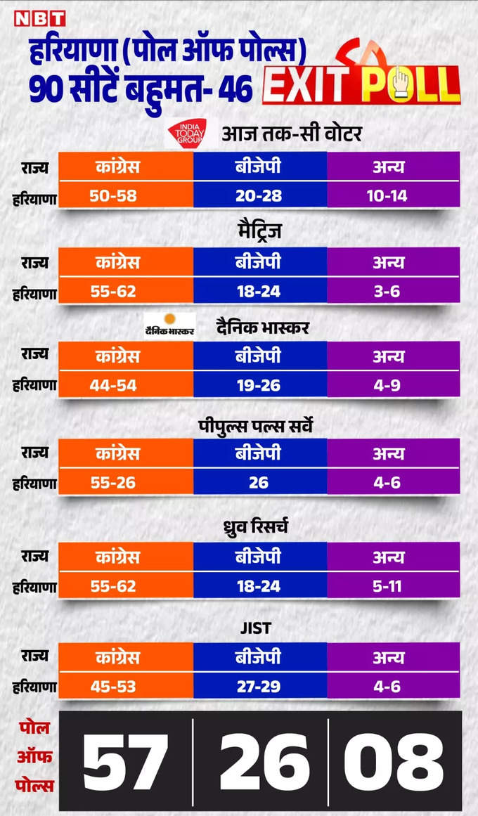 हरियाणा (पोल ऑफ पोल्स)