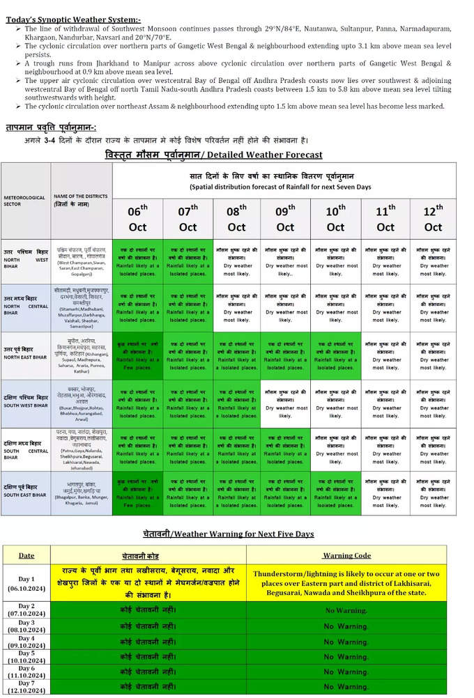 Bihar Weather Forecast.