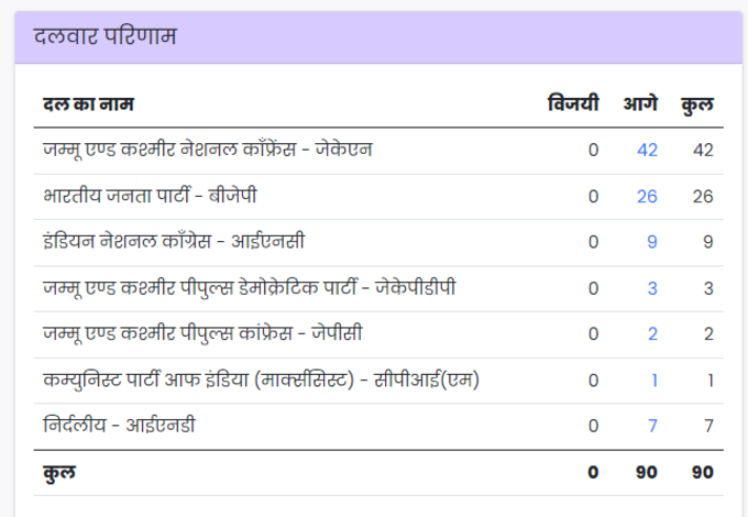 जम्मू-कश्मीर चुनाव रिजल्ट 2024, जानें कितनी सीट पर कौन आगे