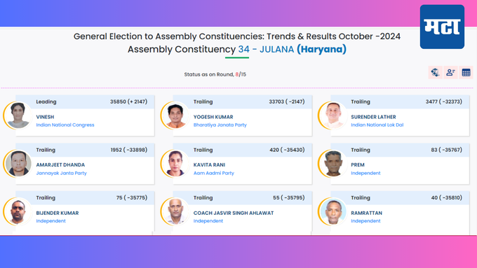 जुलाना निवडणूक निकाल 2024 Live: विनेश फोगट आघाडी वाढवली
