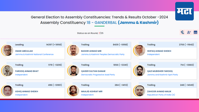 Jammu-Kashmir Vidhan Sabha Election Result Live: ओमर अब्दुला दोन जागांवर आघाडीवर