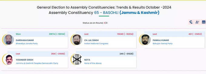 Basohli Assembly seat Result : बसोहली सीट से बीजेपी को जीत