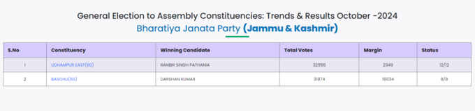 Jammu-Kashmir Vidhan Sabha Election Result Live: जम्मू- काश्मीरमधील दोन ठिकाणी भाजपचे उमेदवार विजयी घोषीत