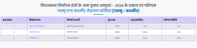 Jammu-Kashmir Vidhan Sabha Election Result Live: जम्मू- काश्मीरमधील तीन ठिकाणी नॅशनल कॉन्फरन्सचे उमेदवार विजयी घोषीत