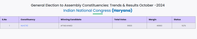 Haryana Vidhan Sabha Election Result Live: हरियाणातील पहिला विजय काँग्रेसला 